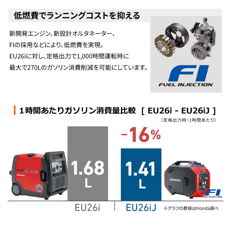 訳あり TR HONDA ホンダ 正弦波インバーター搭載発電機 ２．６ｋＶＡ